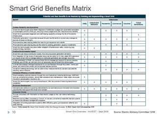 Why improve the current Grid?Smart Grid Overview - InvVEST - Sept 20096Electricity generation is the #1 source of green house gasses (GHG).  Improved Grid management capabilities are essential to on-board an increasing supply of intermittent, renewable energy resources such as wind and solar, in line with Renewable Energy Standards designed to stabilize and ultimately reduce CO2 emissions.    Enhanced communication and monitoring capabilities are necessary deliver real-time information about system conditions, enabling supply and demand balancing and demand response programs to avoid bringing “peaker” generation assets on-line during peak demand spikes. A 5% improvement in grid efficiency is equivalent to permanently eliminating the fuel and GHG emissions from 53 million cars.Technologies to increase the reliability, efficiency and quality of power transmission and distribution will avoid economically disruptive system outages.Bi-directional communication capabilities are needed to enable utilities and consumers to more effectively and economically transact power consumption.Source: DOE, GTM Research 7/09
