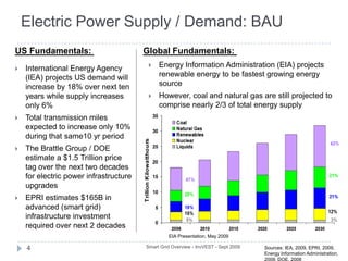 Electric Power Supply / Demand: BAUSmart Grid Overview - InvVEST - Sept 20094US Fundamentals: Global Fundamentals: Energy Information Administration (EIA) projects renewable energy to be fastest growing energy source