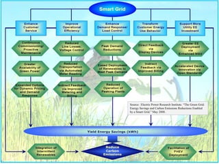 US must take a leadership positionSource: EIA Presentation, May 2009Source: EPRI Presentation, August 2009Sources: EPRI and EIA, 2009; HR bill 2454