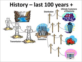 History – last 100 years +
                                     Ultimate Customers
                      Distribution       of Electricity




               Substation
Transmission
 