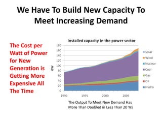 We Have To Build New Capacity To
      Meet Increasing Demand

The Cost per
Watt of Power
for New
Generation is
Getting More
Expensive All
The Time
                The Output To Meet New Demand Has
                More Than Doubled in Less Than 20 Yrs
 