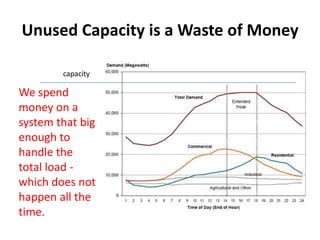 Unused Capacity is a Waste of Money

        capacity

We spend
money on a
system that big
enough to
handle the
total load -
which does not
happen all the
time.
 