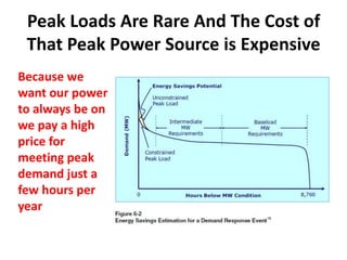 Peak Loads Are Rare And The Cost of
 That Peak Power Source is Expensive
Because we
want our power
to always be on
we pay a high
price for
meeting peak
demand just a
few hours per
year
 