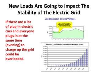 New Loads Are Going to Impact The
     Stability of The Electric Grid
If there are a lot
of plug-in electric
cars and everyone
plugs in at the
same time
(evening) to
charge up the grid
could be
overloaded.
 