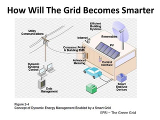 How Will The Grid Becomes Smarter




                    EPRI – The Green Grid
 