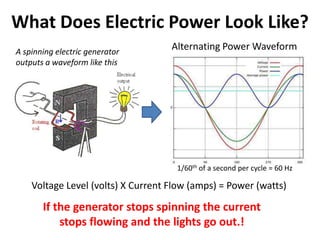 What Does Electric Power Look Like?
A spinning electric generator
                                    Alternating Power Waveform
outputs a waveform like this




                                     1/60th of a second per cycle = 60 Hz

    Voltage Level (volts) X Current Flow (amps) = Power (watts)

       If the generator stops spinning the current
           stops flowing and the lights go out.!
 