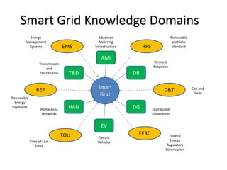 Smart Grid Knowledge Domains
         Energy                            Advanced                                Renewable
       Management                          Metering                                 portfolio
        Systems                  EMS     Infrastructure        RPS                  standard


                                            AMI
                                                                     Demand
                 Transmission
                                                                     Response
                      and
                  Distribution     T&D                    DR

               REP                        Smart                             C&T                 Cap and
                                           Grid                                                  Trade
Renewable
  Energy
 Payments
                  Home Area        HAN                    DG         Distributed
                   Networks                                          Generation


                                            EV
                                 TOU                       FERC                Federal
                                          Electric
            Time of Use                                                         Energy
                                          Vehicles
               Rates                                                          Regulatory
                                                                             Commission
 