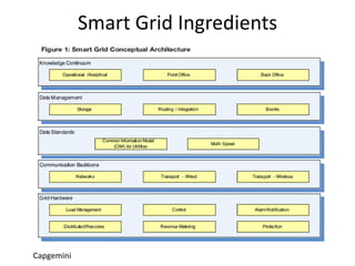 Smart Grid Ingredients




Capgemini
 