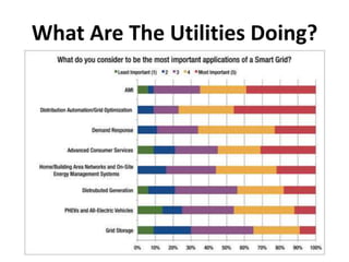 What Are The Utilities Doing?
 