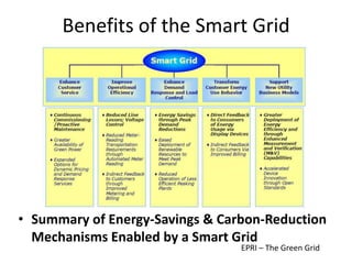 Benefits of the Smart Grid




• Summary of Energy-Savings & Carbon-Reduction
  Mechanisms Enabled by a Smart Grid
                                 EPRI – The Green Grid
 