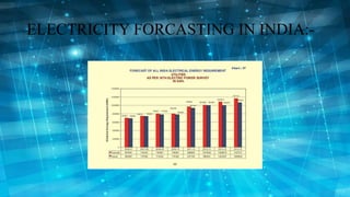 ELECTRICITY FORCASTING IN INDIA:-
 