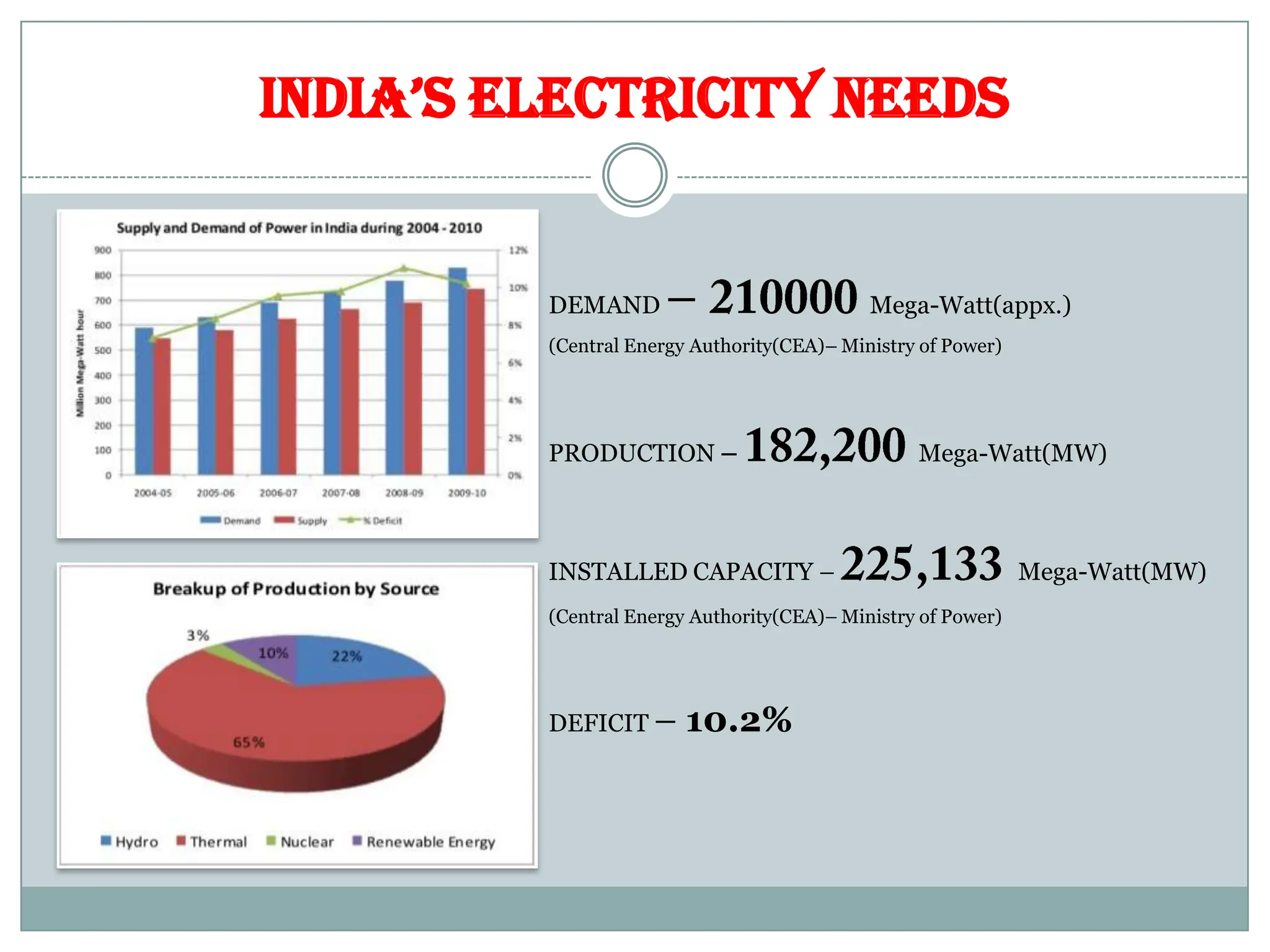 INDIA’S ELECTRICITY NEEDS
DEMAND – Mega-Watt(appx.)
(Central Energy Authority(CEA)– Ministry of Power)
PRODUCTION – Mega-Watt(MW)
INSTALLED CAPACITY – Mega-Watt(MW)
(Central Energy Authority(CEA)– Ministry of Power)
DEFICIT – 10.2%
 