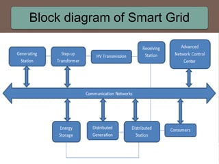 Smart grid ppt seminar topic | PPTX