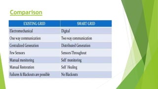 Smart grid ppt | PPTX