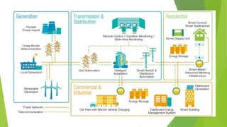 Smart grid ppt | PPTX