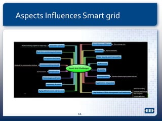Aspects Influences Smart grid
11
 