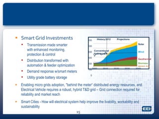  Smart Grid Investments
• Transmission made smarter
with enhanced monitoring,
protection & control
• Distribution transformed with
automation & feeder optimization
• Demand response w/smart meters
• Utility grade battery storage
 Enabling micro grids adoption, "behind the meter“ distributed energy resources, and
Electrical Vehicle requires a robust, hybrid T&D grid – Grid connection required for
reliability and market reach
 Smart Cities - How will electrical system help improve the livability, workability and
sustainability
15
Geothermal
Biomass
MSW/LFG
Wind
Solar
Conventional
hydropower
2000 2010 2020 2030 2040
2012History Projections600
500
400
300
200
100
0
 