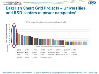 Smart grid projects and ciber security in brazil conference | PDF