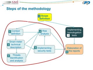 Smart grid projects and ciber security in brazil conference | PDF