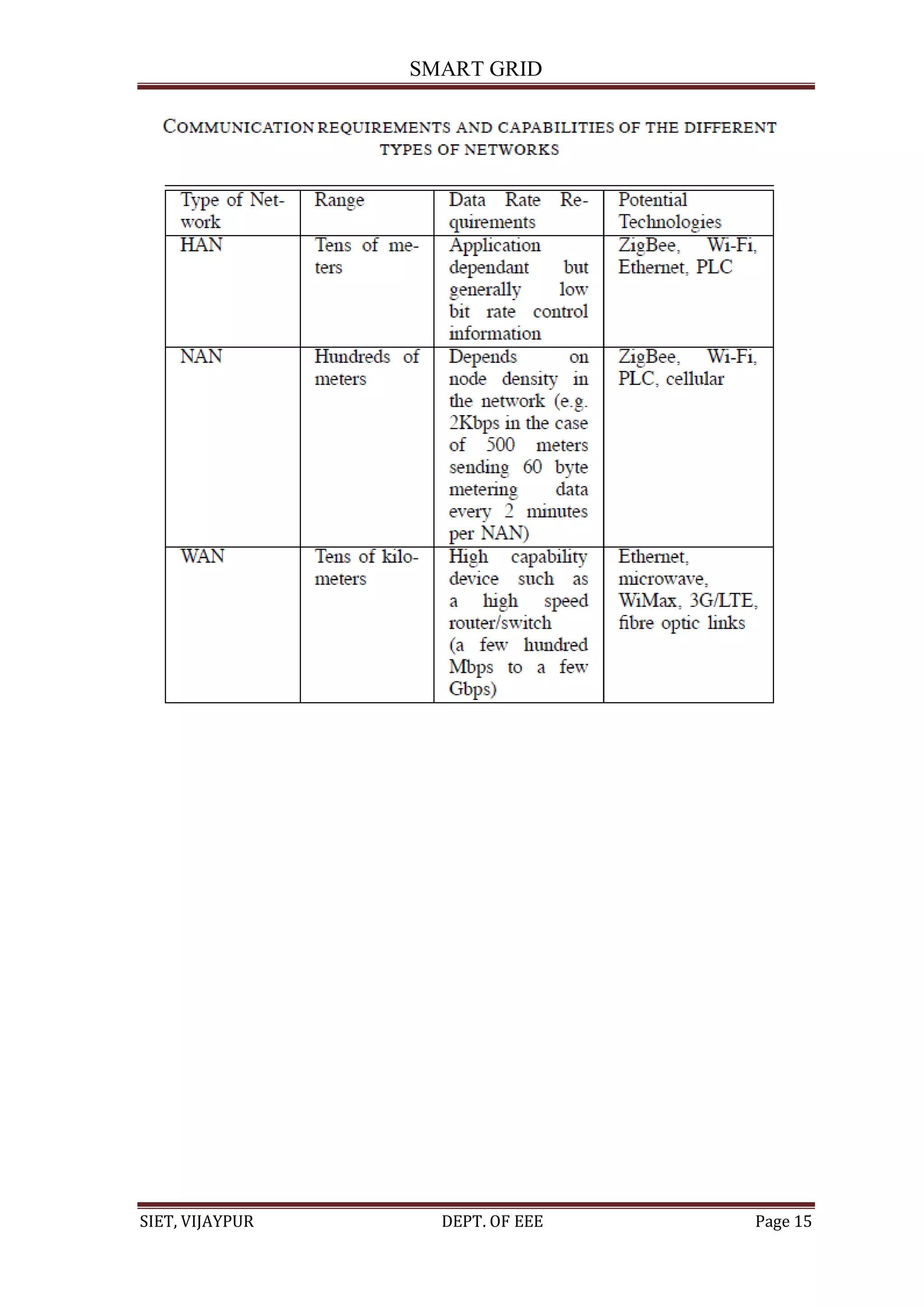 SMART GRID
SIET, VIJAYPUR DEPT. OF EEE Page 15
 