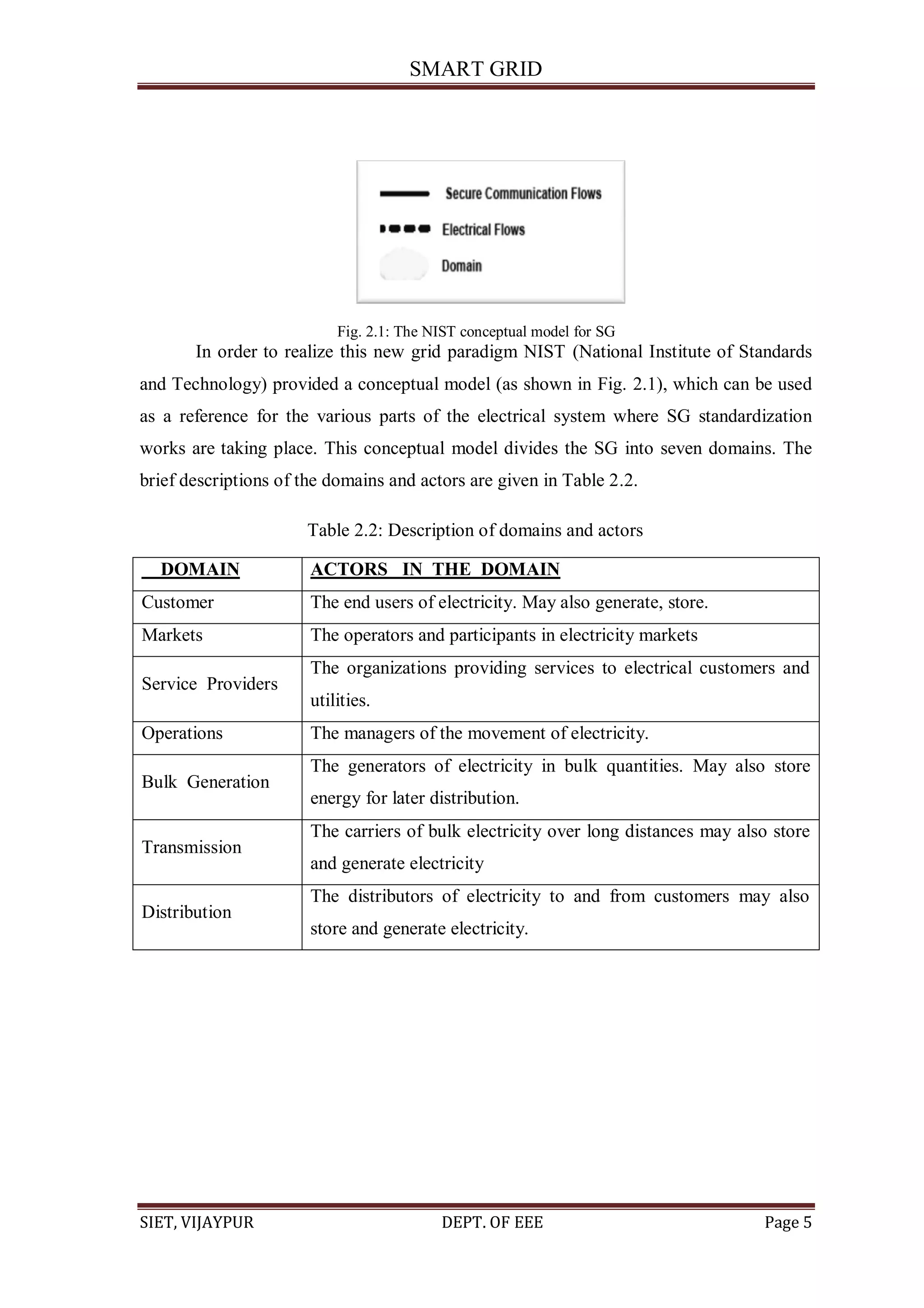 SMART GRID
SIET, VIJAYPUR DEPT. OF EEE Page 5
Fig. 2.1: The NIST conceptual model for SG
In order to realize this new grid paradigm NIST (National Institute of Standards
and Technology) provided a conceptual model (as shown in Fig. 2.1), which can be used
as a reference for the various parts of the electrical system where SG standardization
works are taking place. This conceptual model divides the SG into seven domains. The
brief descriptions of the domains and actors are given in Table 2.2.
Table 2.2: Description of domains and actors
DOMAIN ACTORS IN THE DOMAIN
Customer The end users of electricity. May also generate, store.
Markets The operators and participants in electricity markets
Service Providers
The organizations providing services to electrical customers and
utilities.
Operations The managers of the movement of electricity.
Bulk Generation
The generators of electricity in bulk quantities. May also store
energy for later distribution.
Transmission
The carriers of bulk electricity over long distances may also store
and generate electricity
Distribution
The distributors of electricity to and from customers may also
store and generate electricity.
 