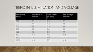 Illumination
W/m2
Solar Panel 1
(in Volts)
Solar Panel 2
(in Volts)
Total Voltage
(in Volts)
100 3.4 3.6 3.4
200 4.7 4.4 4.5
300 5.8 5.5 5.6
600 8.2 7.8 8.1
700 9.2 8.9 9.1
800 10.6 10.3 10.2
900 11.8 11.5 11.3
1000 12.8 12.5 12.4
TREND IN ILLUMINATION AND VOLTAGE
 