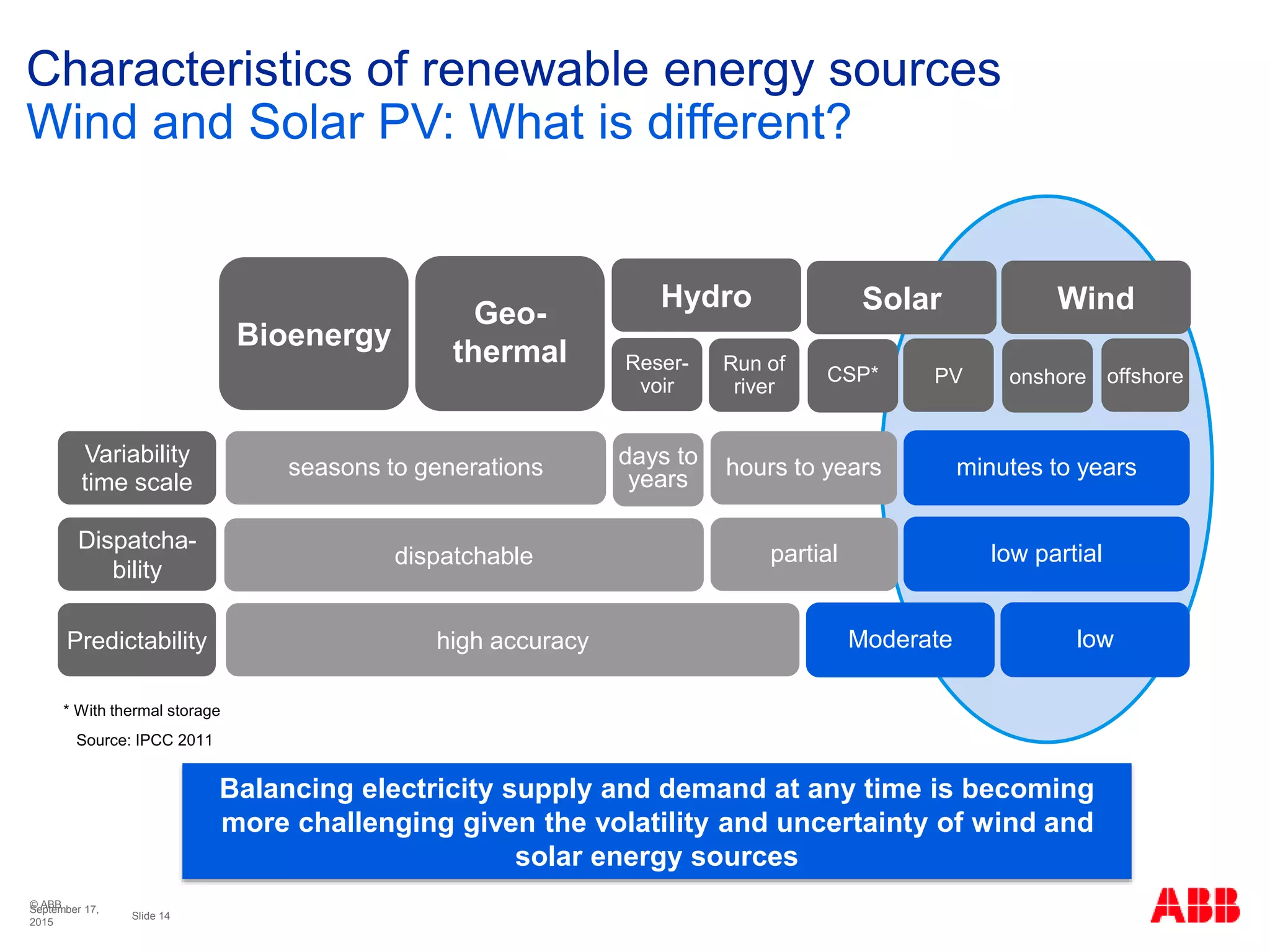 © ABB
Slide 14
September 17,
2015
Characteristics of renewable energy sources
Wind and Solar PV: What is different?
dispatchable partial low partial
Bioenergy
Geo-
thermal
Hydro WindSolar
onshore offshore
high accuracy Moderate
CSP* PV
Reser-
voir
Run of
river
seasons to generations hours to years minutes to years
Dispatcha-
bility
Predictability
Variability
time scale
days to
years
* With thermal storage
Source: IPCC 2011
low
Balancing electricity supply and demand at any time is becoming
more challenging given the volatility and uncertainty of wind and
solar energy sources
 