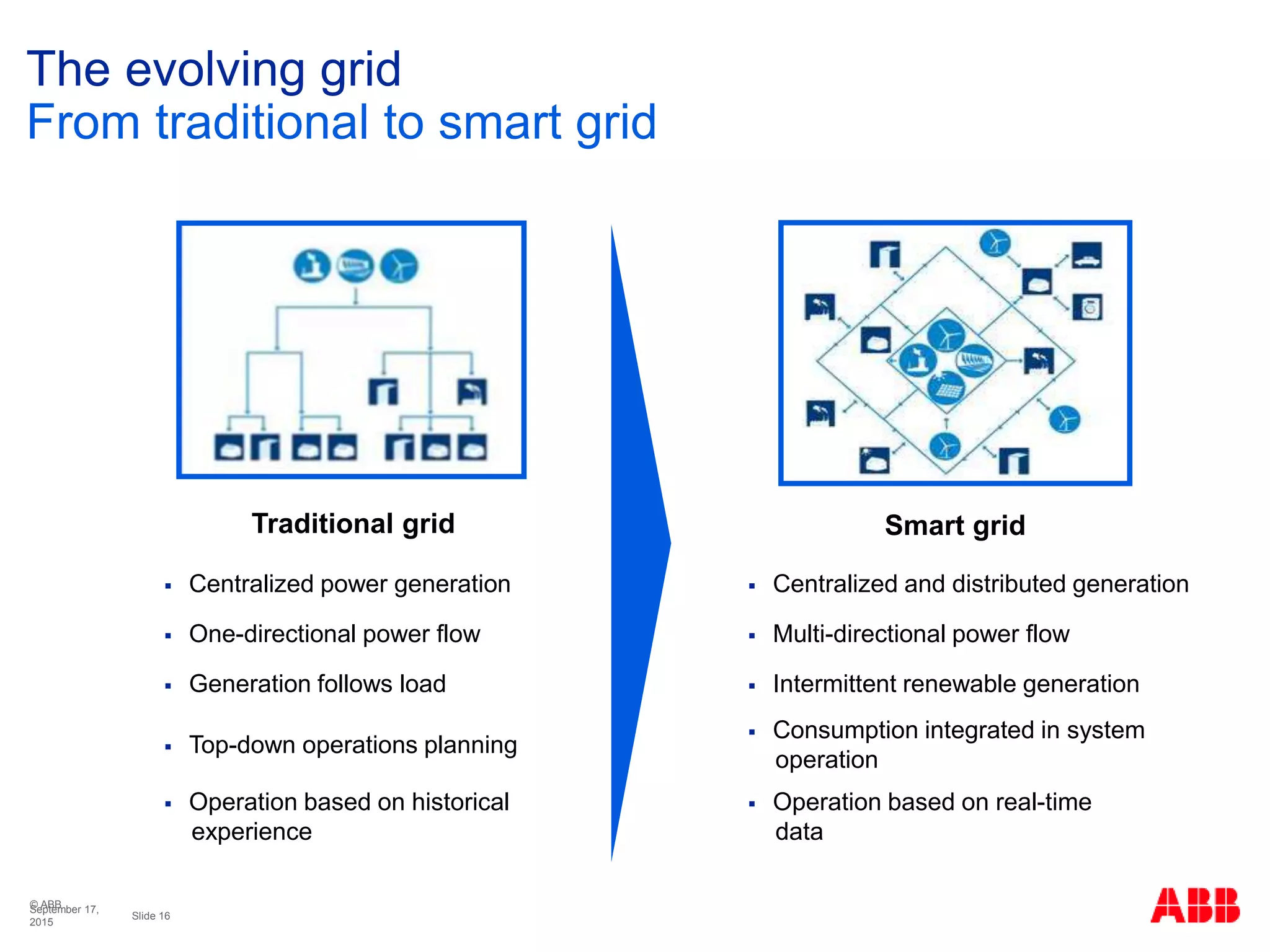 © ABB
Slide 16
September 17,
2015
The evolving grid
From traditional to smart grid
 Centralized power generation  Centralized and distributed generation
 One-directional power flow  Multi-directional power flow
 Generation follows load  Intermittent renewable generation
 Top-down operations planning
 Consumption integrated in system
operation
 Operation based on historical
experience
 Operation based on real-time
data
Traditional grid Smart grid
 