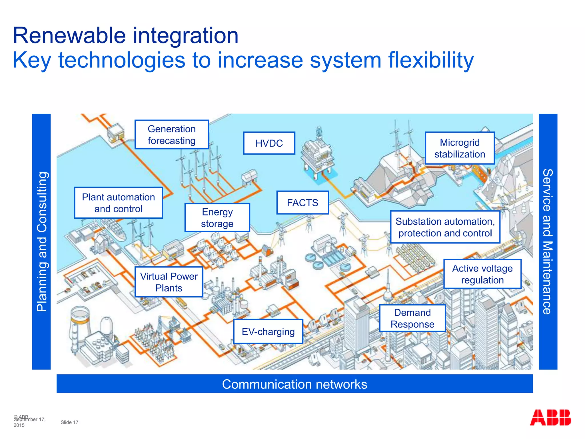 © ABB
Slide 17
September 17,
2015
Virtual Power
Plants
EV-charging
Demand
Response
Microgrid
stabilization
Energy
storage Substation automation,
protection and control
Plant automation
and control
Renewable integration
Key technologies to increase system flexibility
HVDC
Active voltage
regulation
FACTS
Generation
forecasting
PlanningandConsulting
ServiceandMaintenance
Communication networks
 
