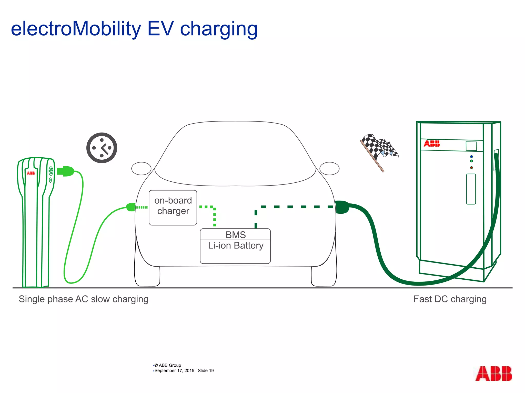 © ABB Group
September 17, 2015 | Slide 19
electroMobility EV charging
 