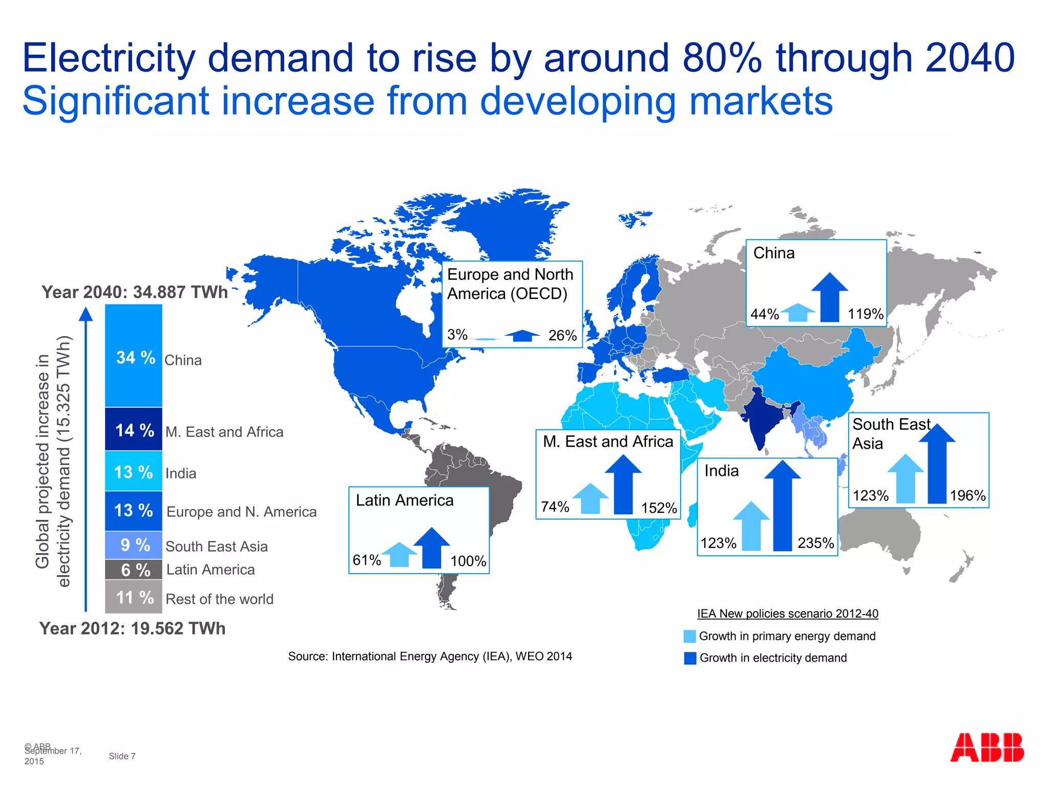© ABB
Slide 7
September 17,
2015
Electricity demand to rise by around 80% through 2040
Significant increase from developing markets
Europe and North
America (OECD)
3% 26%
Latin America
61% 100%
South East
Asia
123% 196%
China
44% 119%
M. East and Africa
74% 152%
Source: International Energy Agency (IEA), WEO 2014
Growth in primary energy demand
Growth in electricity demand
IEA New policies scenario 2012-40
India
123% 235%
Europe and N. America
Rest of the world
M. East and Africa
Globalprojectedincreasein
electricitydemand(15.325TWh)
Year 2040: 34.887 TWh
34 %
14 %
13 %
13 %
6 %
11 %
China
India
Latin America
Year 2012: 19.562 TWh
9 % South East Asia
 