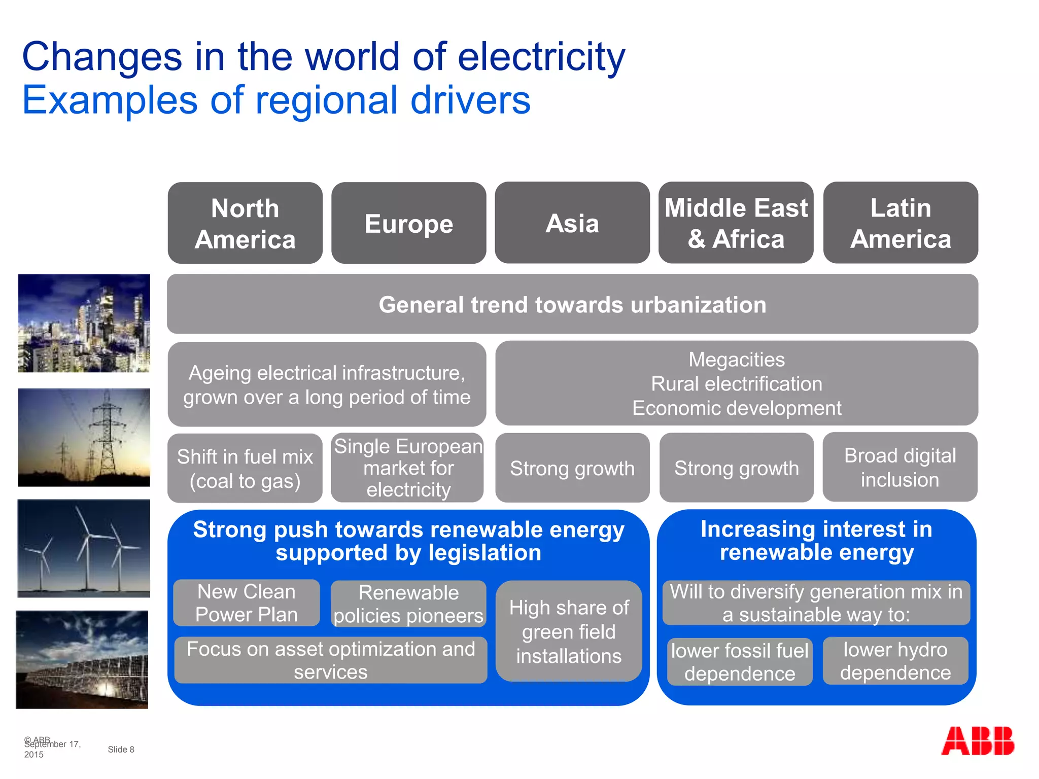 © ABB
Slide 8
September 17,
2015
Changes in the world of electricity
Examples of regional drivers
Ageing electrical infrastructure,
grown over a long period of time
North
America
AsiaEurope
Latin
America
Middle East
& Africa
Megacities
Rural electrification
Economic development
Strong push towards renewable energy
supported by legislation
Increasing interest in
renewable energy
High share of
green field
installationsFocus on asset optimization and
services
Will to diversify generation mix in
a sustainable way to:
New Clean
Power Plan
Renewable
policies pioneers
lower hydro
dependence
lower fossil fuel
dependence
Shift in fuel mix
(coal to gas)
Strong growth
Broad digital
inclusion
General trend towards urbanization
Single European
market for
electricity
Strong growth
 
