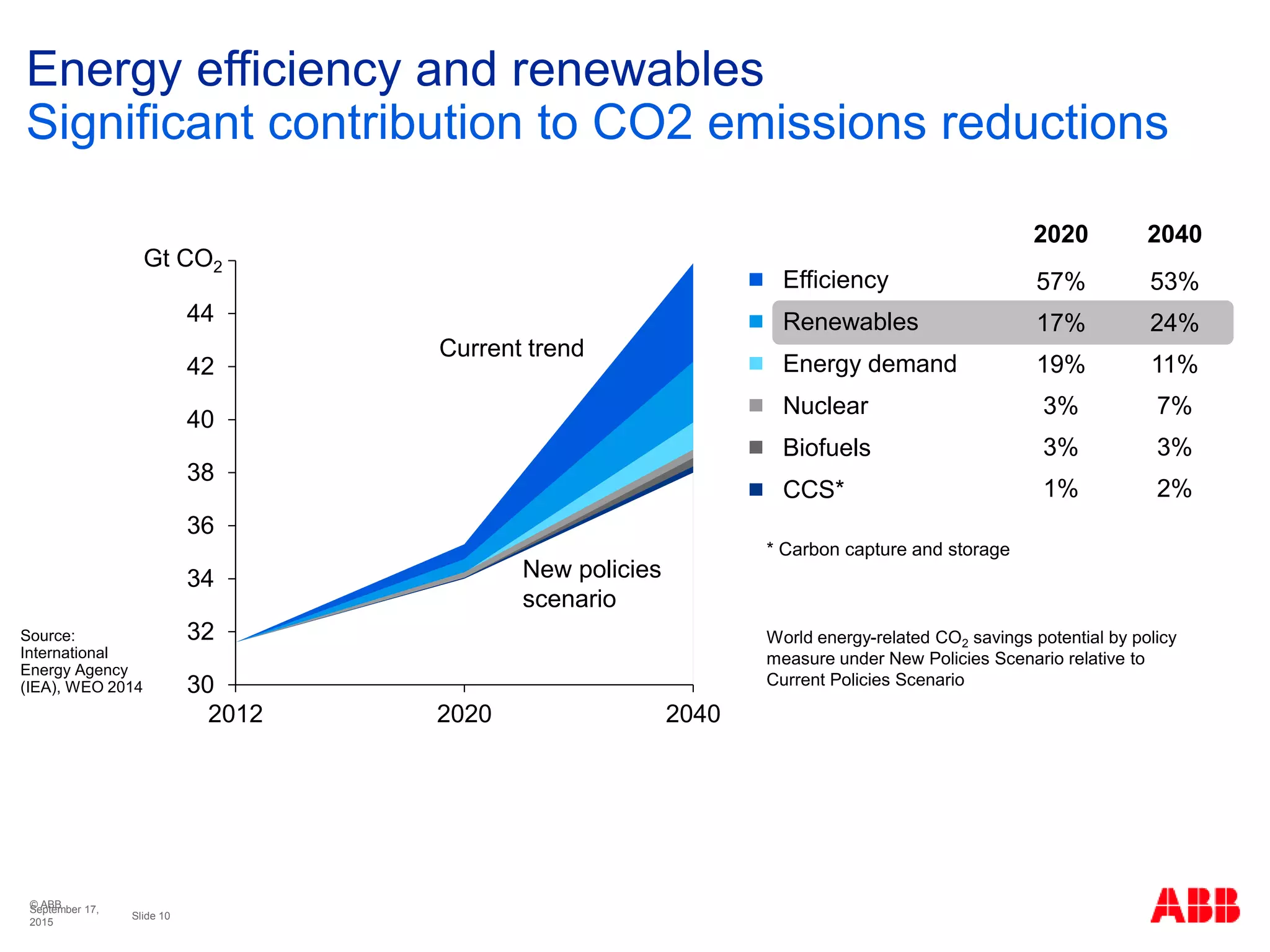 © ABB
Slide 10
September 17,
2015
2020 2040
57% 53%
17% 24%
19% 11%
3% 7%
3% 3%
1% 2%
Energy efficiency and renewables
Significant contribution to CO2 emissions reductions
30
32
34
36
38
40
42
44
46
2012 2020 2040
Efficiency
Renewables
Energy demand
Nuclear
Biofuels
CCS*
Gt CO2
* Carbon capture and storage
Current trend
New policies
scenario
Source:
International
Energy Agency
(IEA), WEO 2014
World energy-related CO2 savings potential by policy
measure under New Policies Scenario relative to
Current Policies Scenario
 