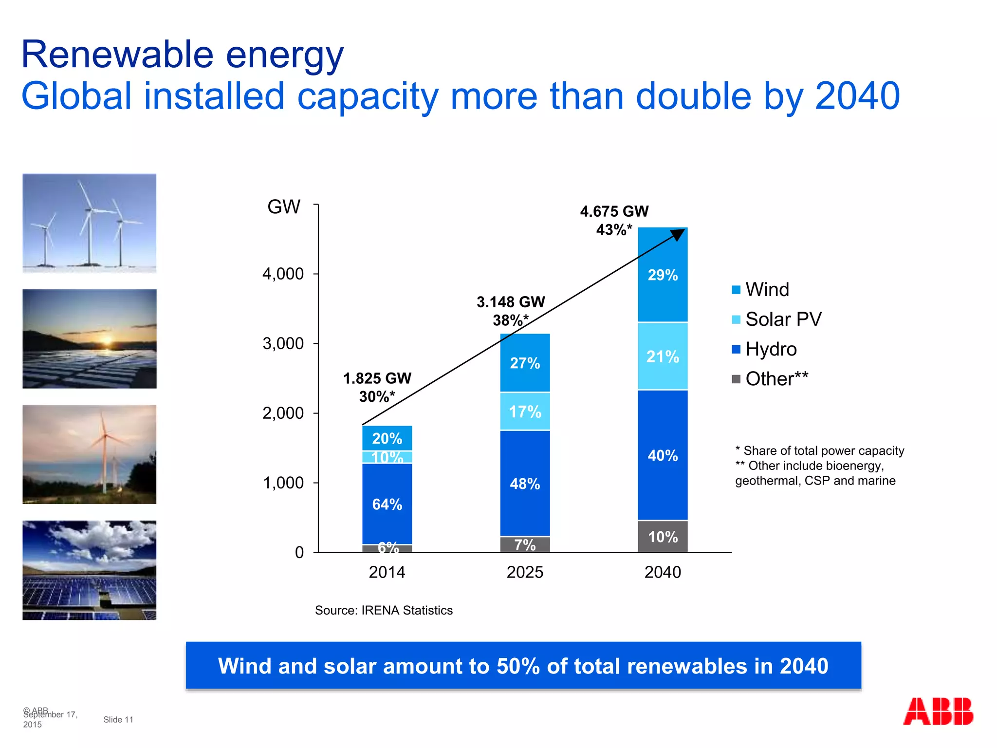 © ABB
Slide 11
September 17,
2015
Renewable energy
Global installed capacity more than double by 2040
6% 7%
10%
64%
48%
40%10%
17%
21%
20%
27%
29%
0
1,000
2,000
3,000
4,000
5,000
2014 2025 2040
Wind
Solar PV
Hydro
Other**1.825 GW
30%*
3.148 GW
38%*
4.675 GW
43%*
GW
* Share of total power capacity
** Other include bioenergy,
geothermal, CSP and marine
Wind and solar amount to 50% of total renewables in 2040
Source: IRENA Statistics
 