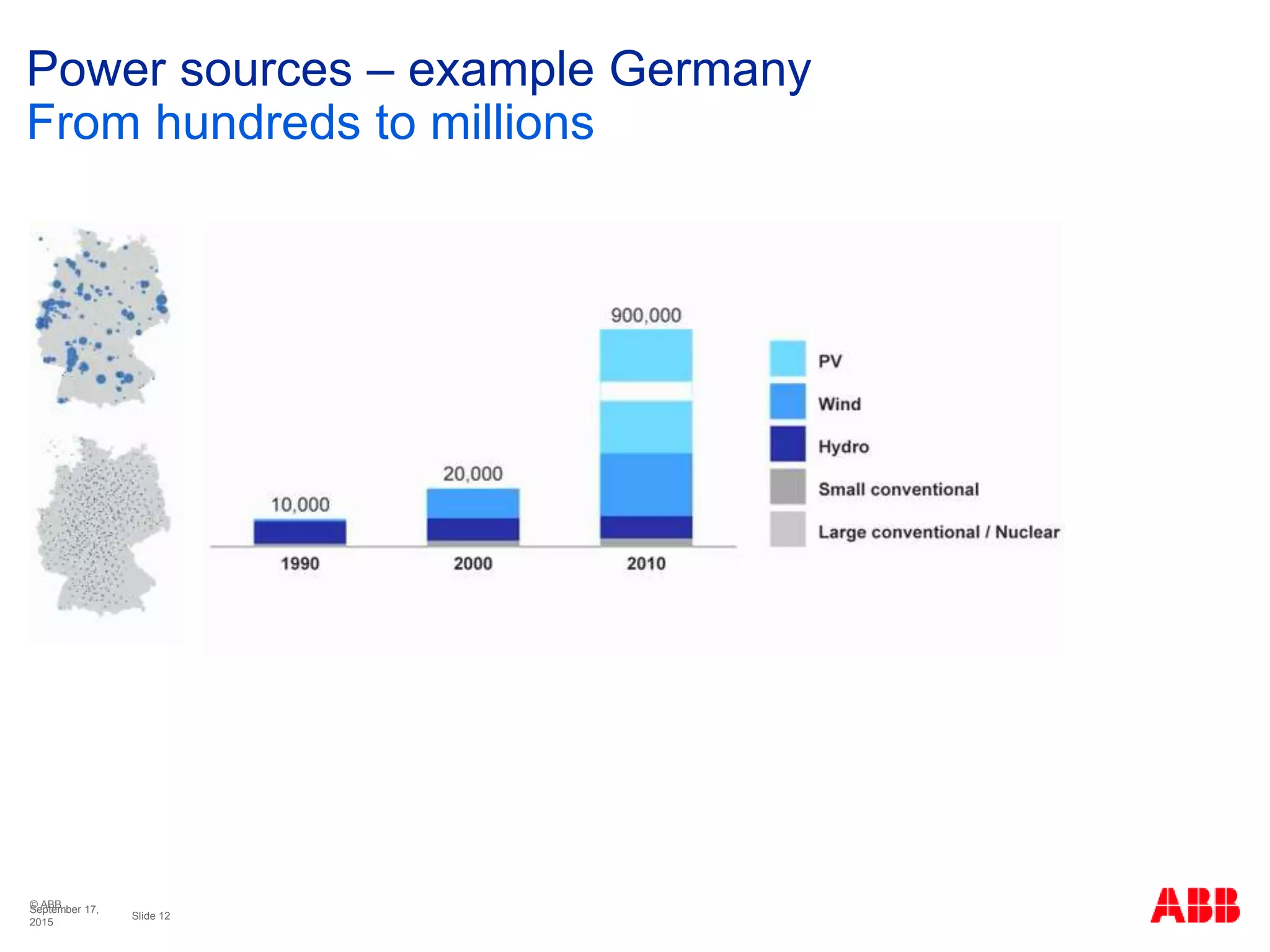 © ABB
Slide 12
September 17,
2015
Power sources – example Germany
From hundreds to millions
 