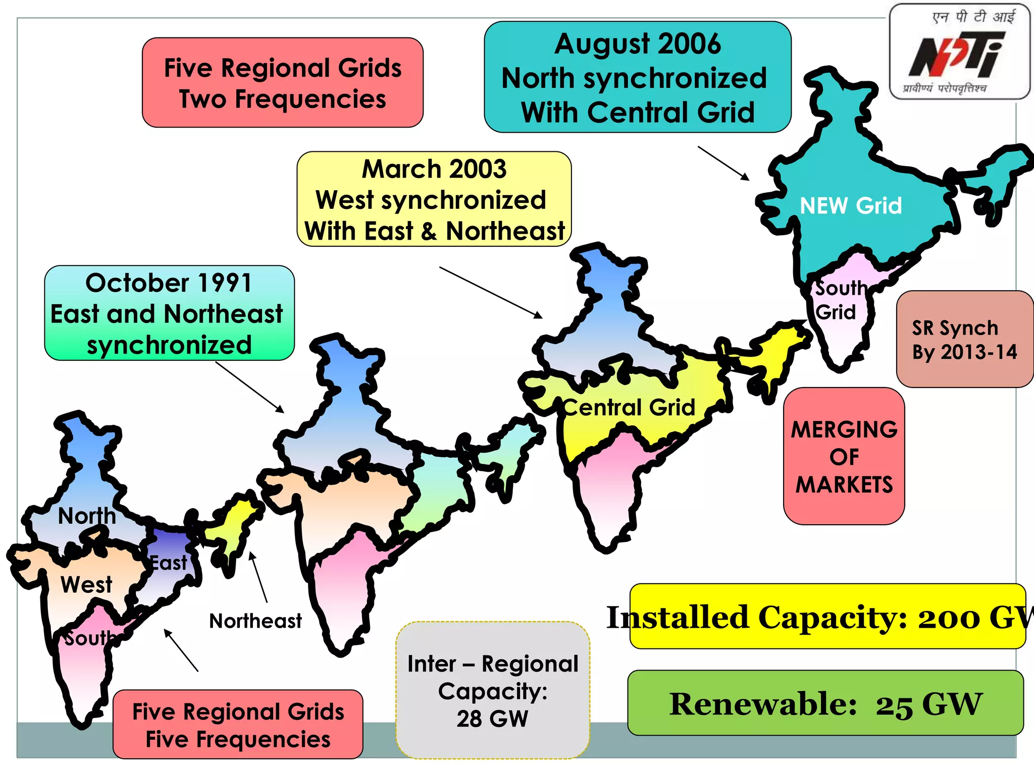 NEW Grid
South
Grid
South
West
North
East
Northeast
Five Regional Grids
Five Frequencies
October 1991
East and Northeast
synchronized
March 2003
West synchronized
With East & Northeast
August 2006
North synchronized
With Central Grid
Central Grid
Five Regional Grids
Two Frequencies
MERGING
OF
MARKETS
Renewable: 25 GW
Installed Capacity: 200 GW
SR Synch
By 2013-14
Inter – Regional
Capacity:
28 GW
 