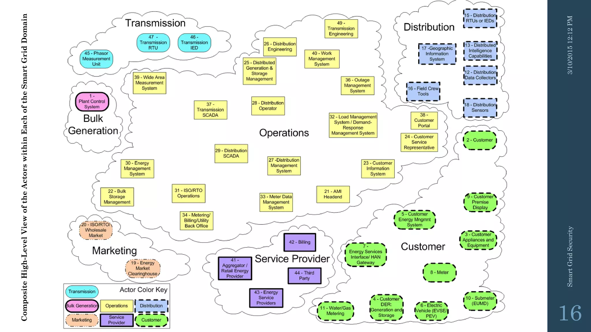 3/10/201512:12PMSmartGridSecurity
16
CompositeHigh-LevelViewoftheActorswithinEachoftheSmartGridDomain
 