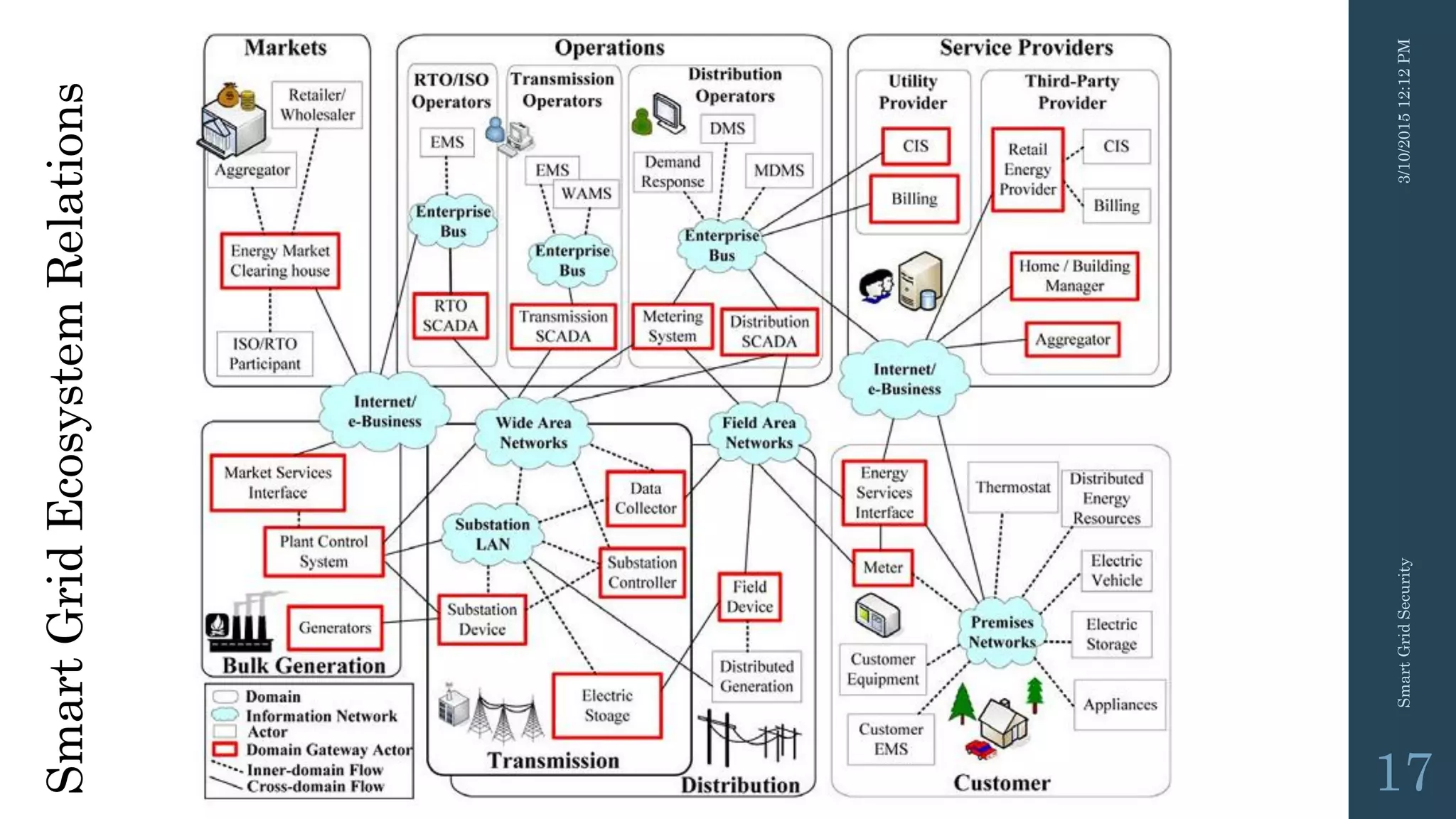 SmartGridEcosystemRelations
3/10/201512:12PMSmartGridSecurity
17
 