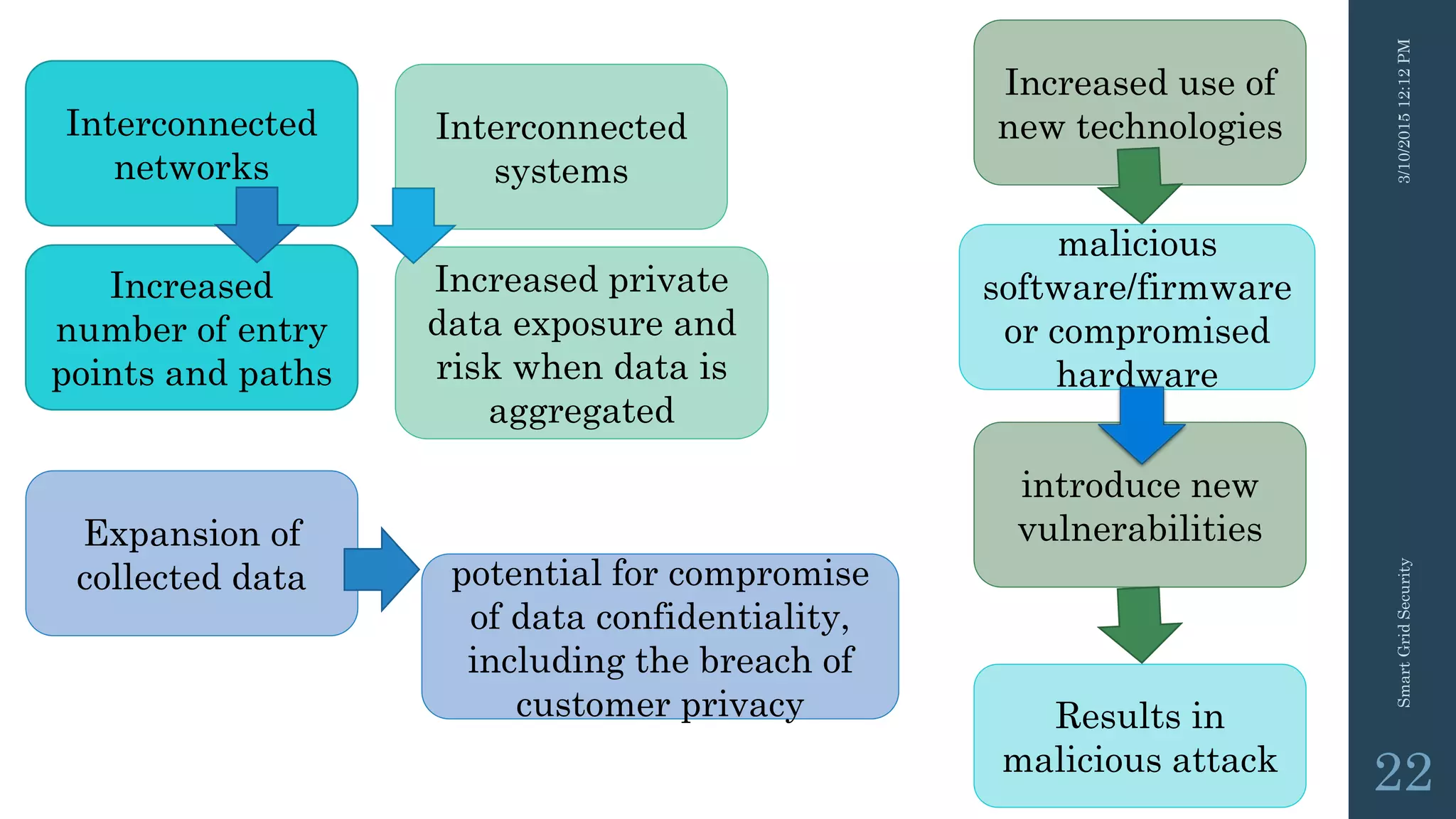 3/10/201512:12PMSmartGridSecurity
22
Interconnected
networks
Increased
number of entry
points and paths
Interconnected
systems
Increased private
data exposure and
risk when data is
aggregated
Increased use of
new technologies
introduce new
vulnerabilities
malicious
software/firmware
or compromised
hardware
Results in
malicious attack
Expansion of
collected data potential for compromise
of data confidentiality,
including the breach of
customer privacy
 
