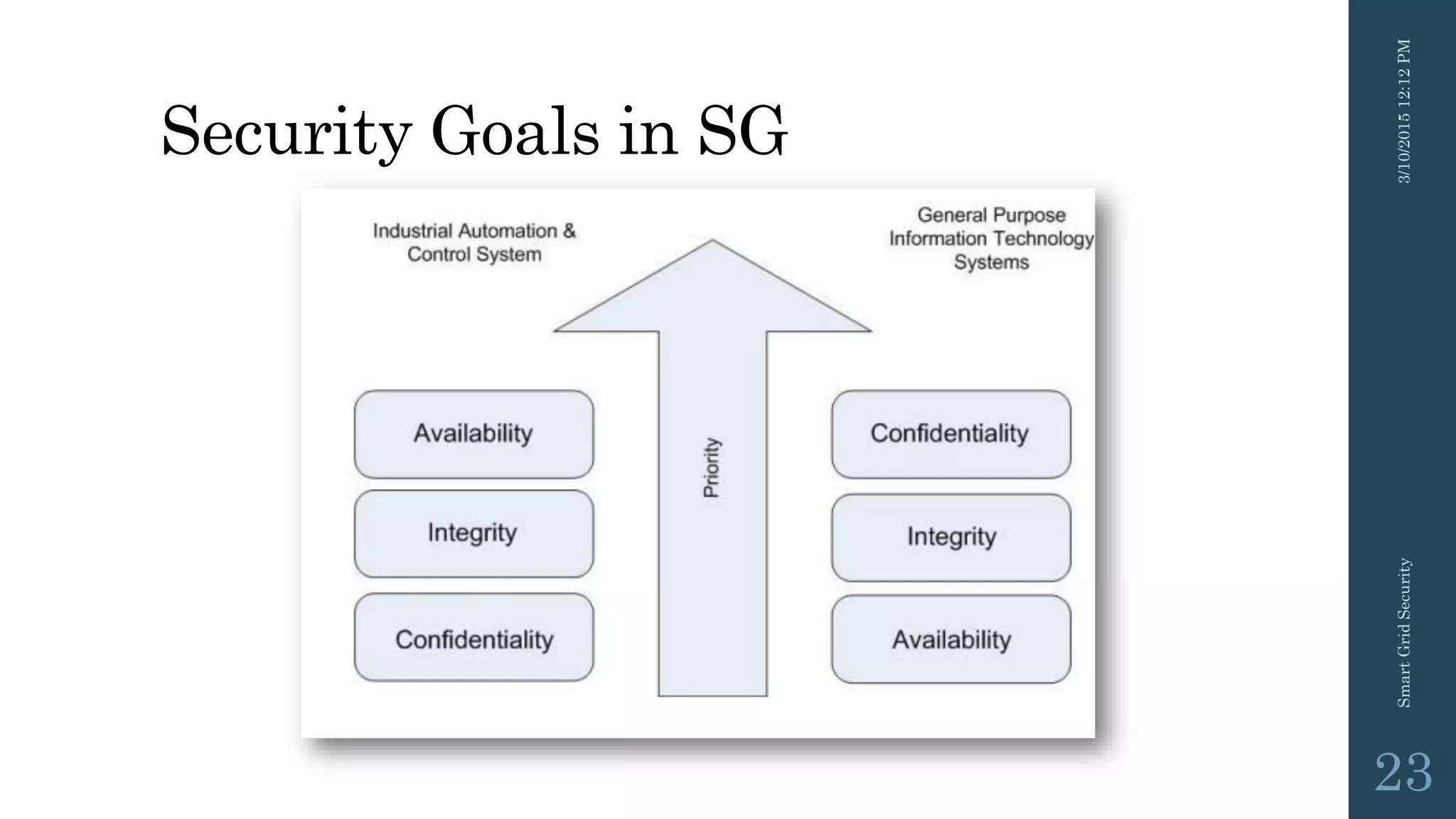 Security Goals in SG
3/10/201512:12PMSmartGridSecurity
23
 