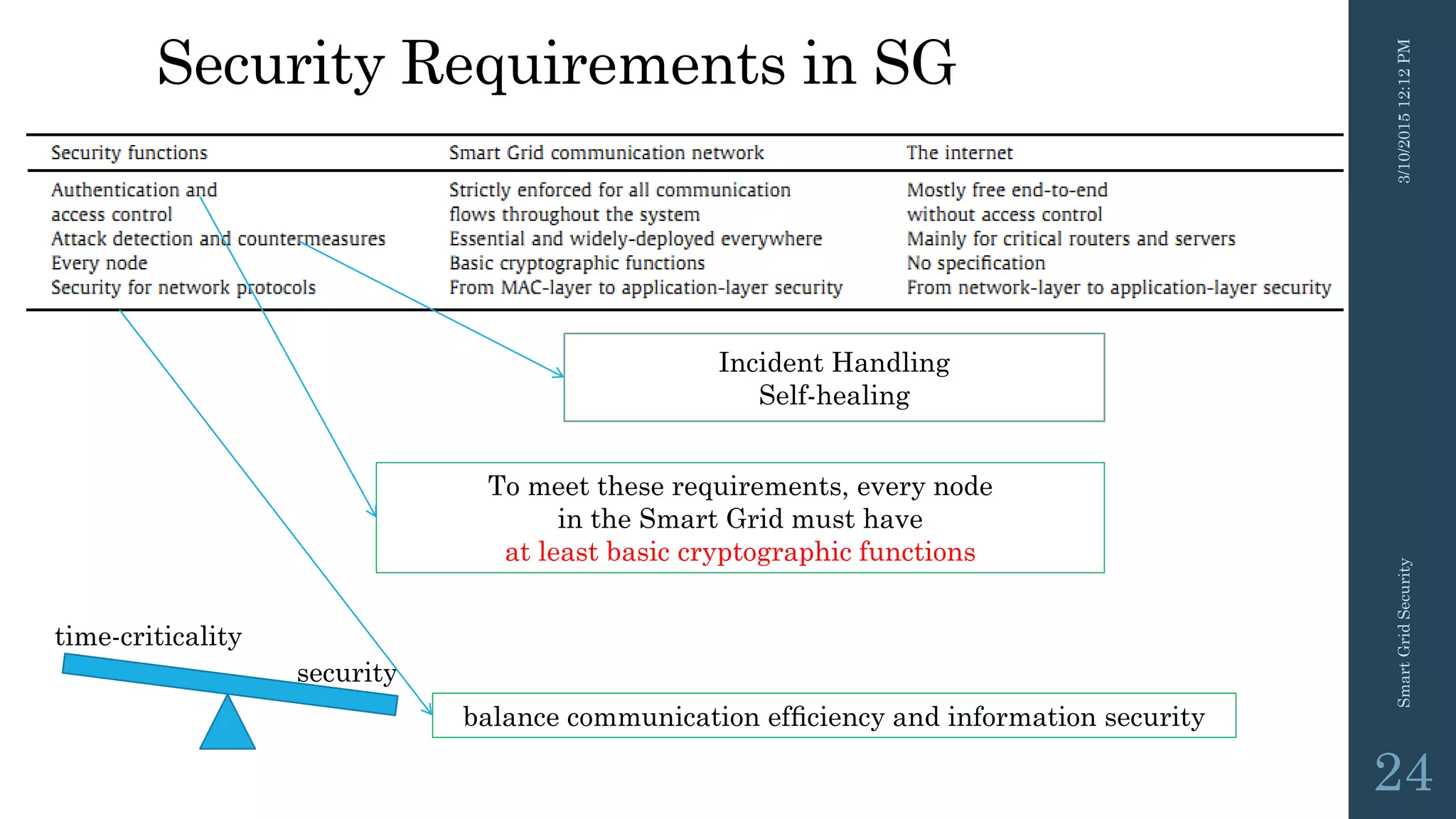 Security Requirements in SG
3/10/201512:12PMSmartGridSecurity
24
Incident Handling
Self-healing
To meet these requirements, every node
in the Smart Grid must have
at least basic cryptographic functions
time-criticality
security
balance communication efﬁciency and information security
 