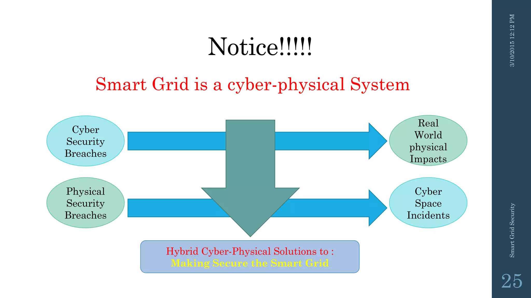 Notice!!!!!
3/10/201512:12PMSmartGridSecurity
25
Smart Grid is a cyber-physical System
Cyber
Security
Breaches
Real
World
physical
Impacts
Physical
Security
Breaches
Cyber
Space
Incidents
Hybrid Cyber-Physical Solutions to :
Making Secure the Smart Grid
 