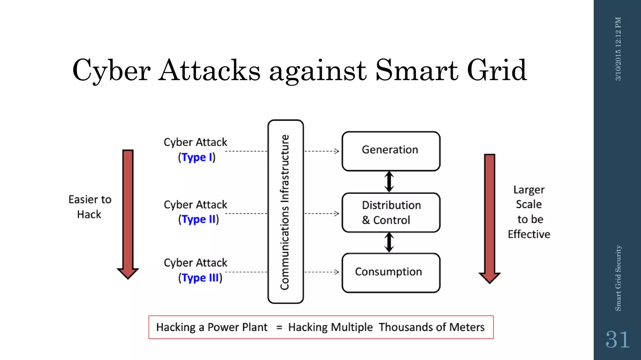 Cyber Attacks against Smart Grid
3/10/201512:12PMSmartGridSecurity
31
 
