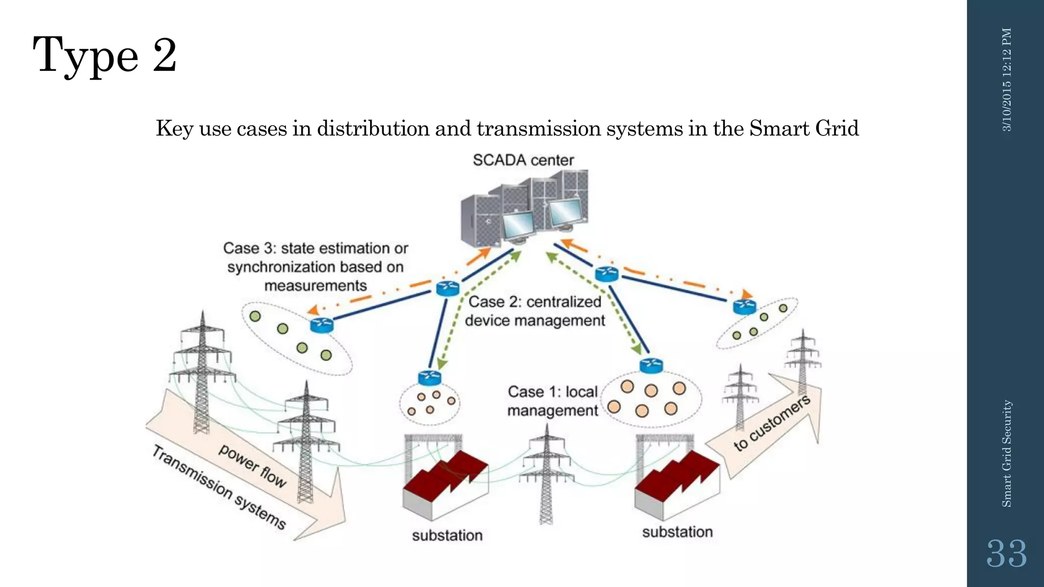 Key use cases in distribution and transmission systems in the Smart Grid
3/10/201512:12PMSmartGridSecurity
33
Type 2
 