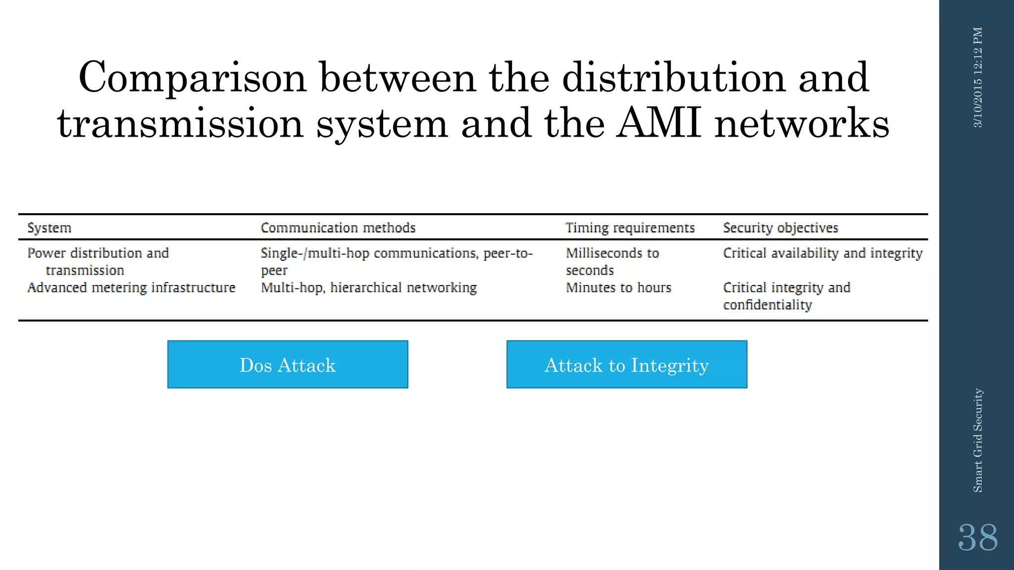 Comparison between the distribution and
transmission system and the AMI networks
3/10/201512:12PMSmartGridSecurity
38
Dos Attack Attack to Integrity
 