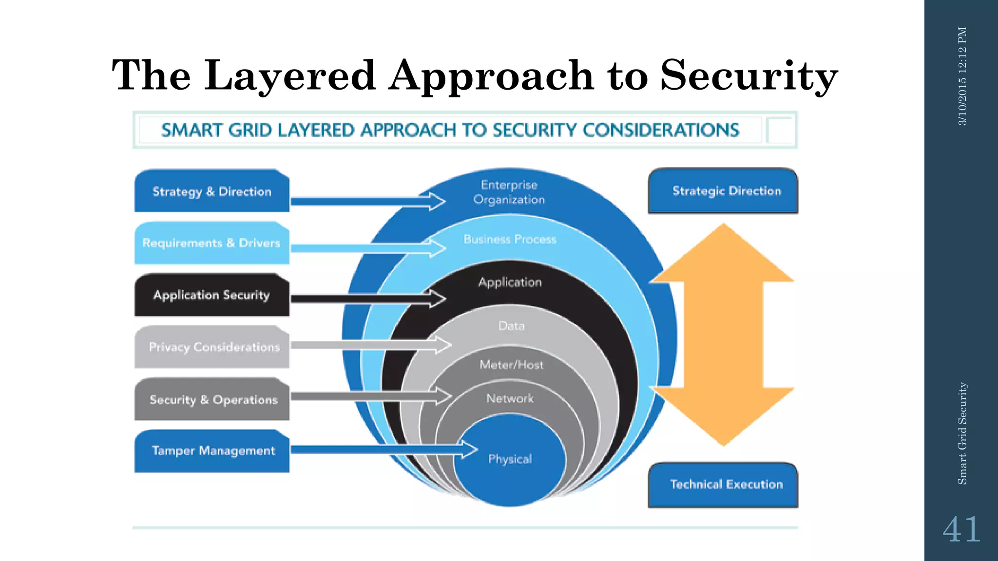 The Layered Approach to Security
3/10/201512:12PMSmartGridSecurity
41
 