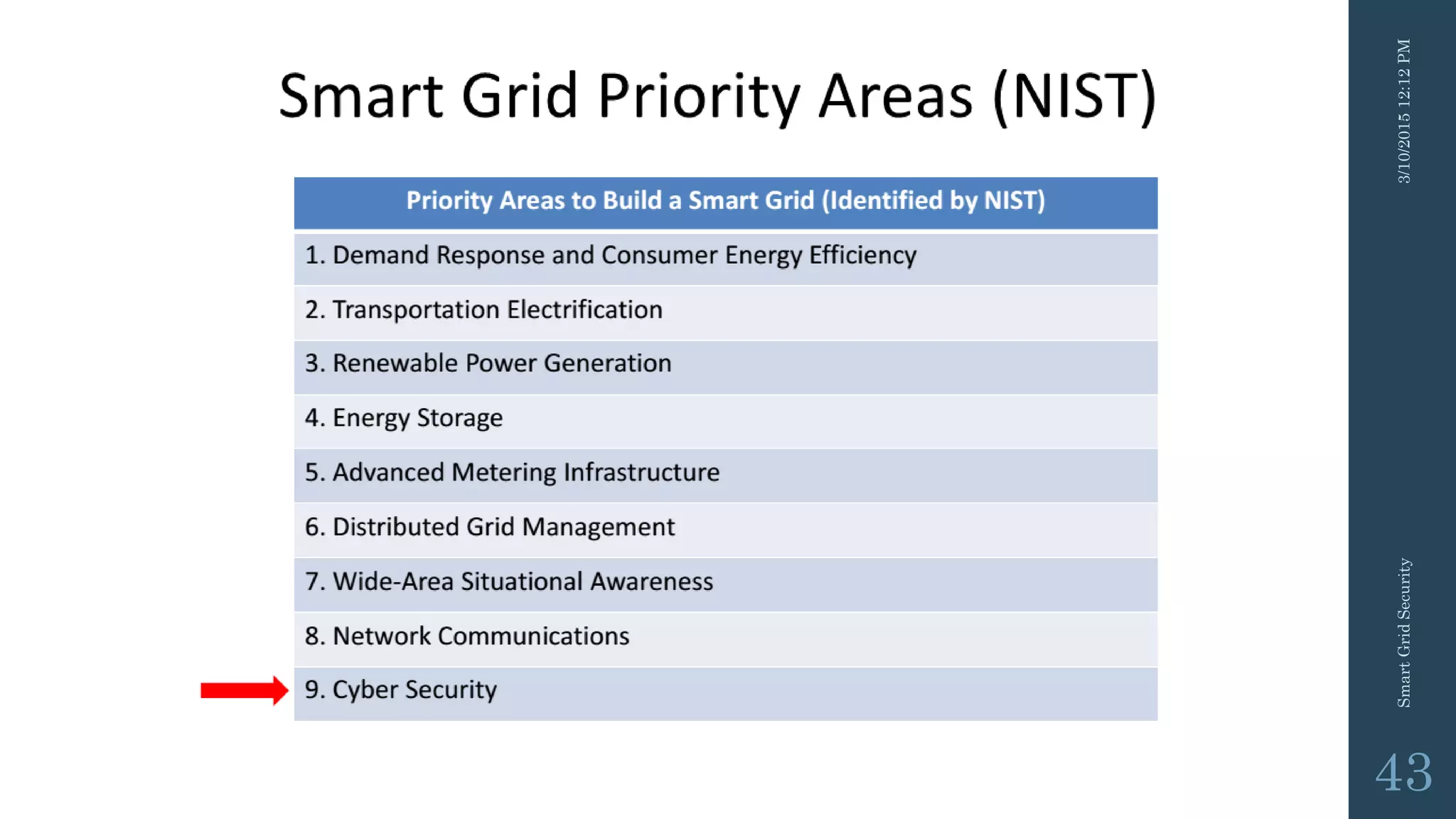 3/10/201512:12PMSmartGridSecurity
43
 