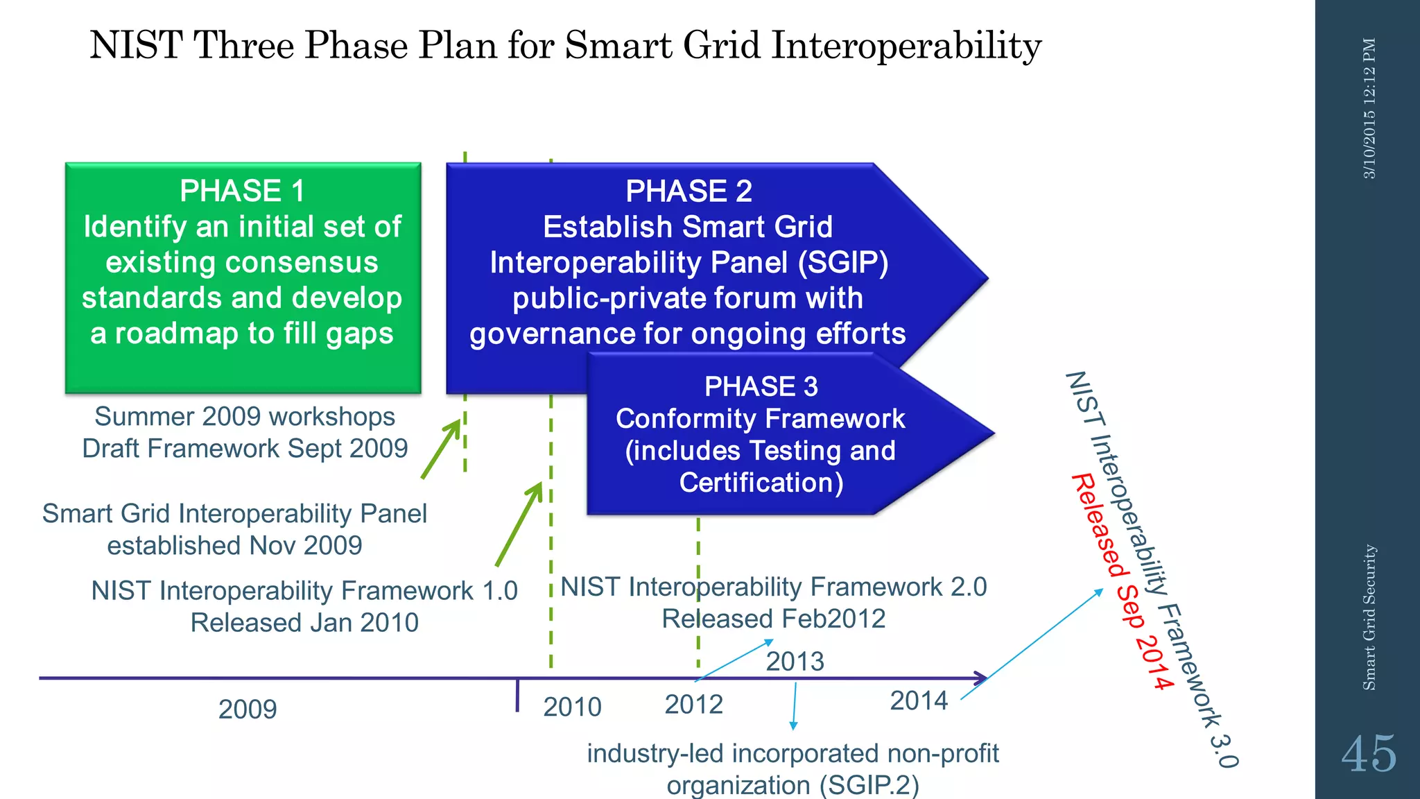 NIST Three Phase Plan for Smart Grid Interoperability
• NIST role
PHASE 1
Identify an initial set of
existing consensus
standards and develop
a roadmap to fill gaps
2009 2010
PHASE 2
Establish Smart Grid
Interoperability Panel (SGIP)
public-private forum with
governance for ongoing efforts
Smart Grid Interoperability Panel
established Nov 2009
PHASE 3
Conformity Framework
(includes Testing and
Certification)
NIST Interoperability Framework 1.0
Released Jan 2010
Summer 2009 workshops
Draft Framework Sept 2009
2012
NIST Interoperability Framework 2.0
Released Feb2012
2014
2013
industry-led incorporated non-profit
organization (SGIP.2)
3/10/201512:12PMSmartGridSecurity
45
 