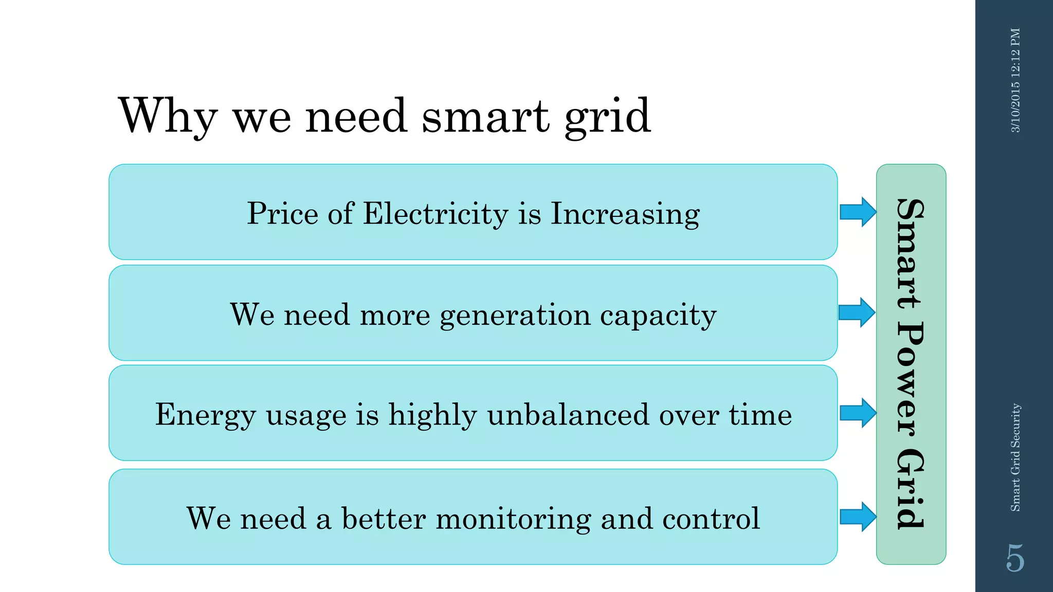 Why we need smart grid
3/10/201512:12PMSmartGridSecurity
5
Price of Electricity is Increasing
We need more generation capacity
We need a better monitoring and control
Energy usage is highly unbalanced over time
SmartPowerGrid
 