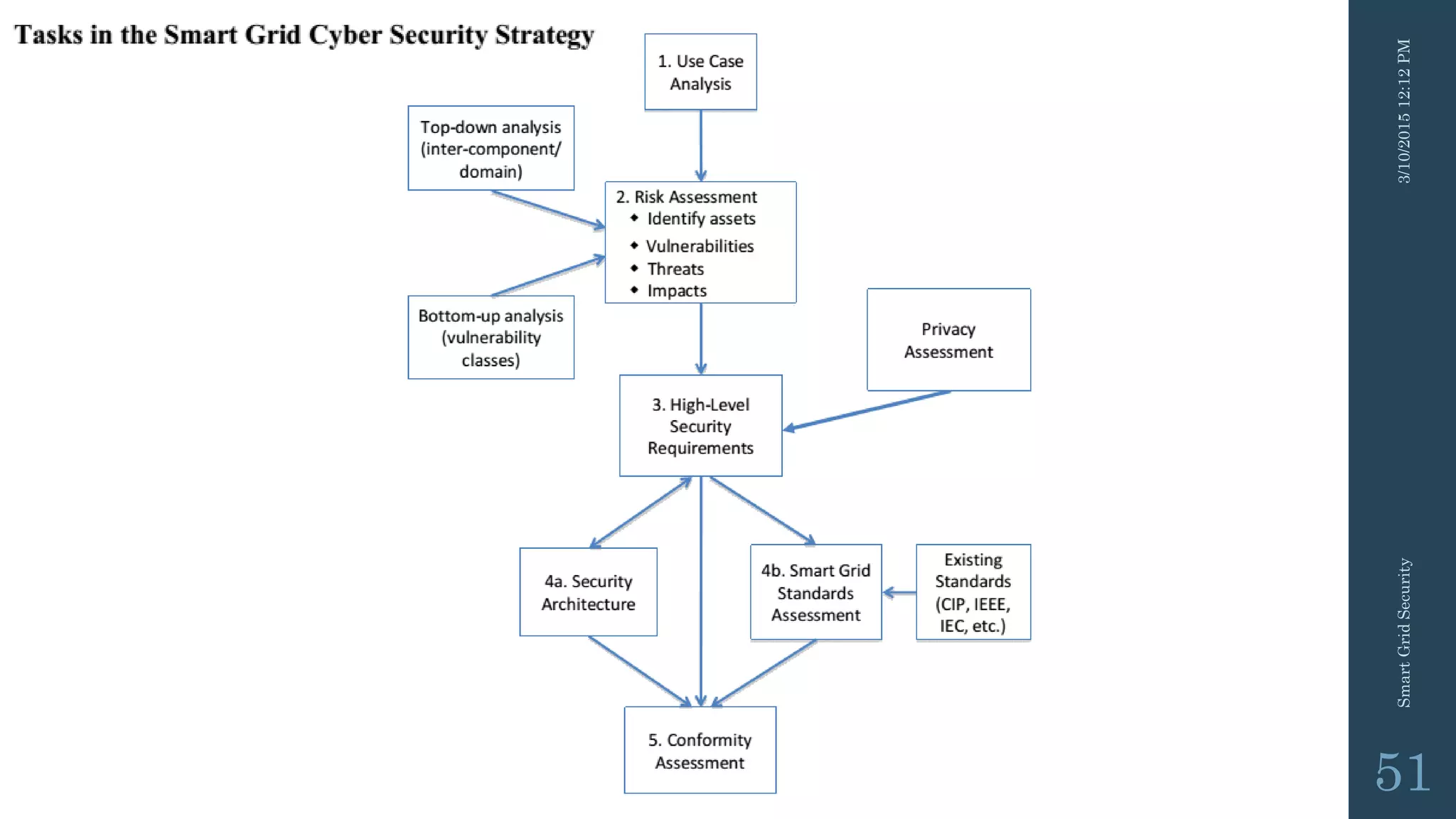 3/10/201512:12PMSmartGridSecurity
51
 